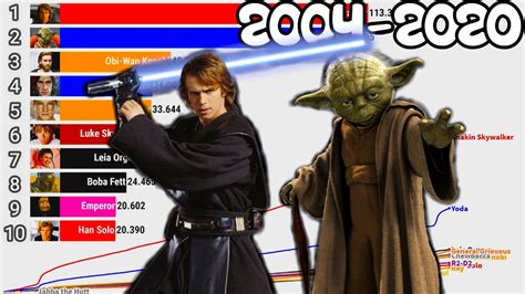 Star Wars Characters Ranked Most Popular Star Wars Characters 2004 2020 Youtube