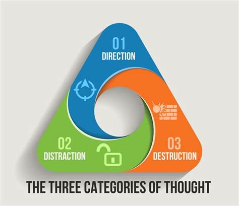 The 3 Categories Of Thought Success