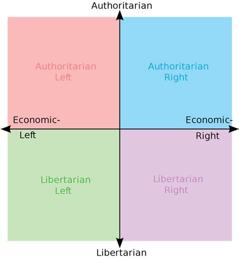 Why Is Anarchism Considered Left Wing When It Seems To Be More Right Wing Quora