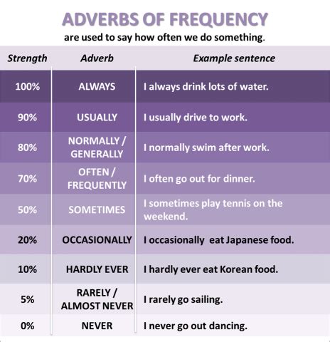 When a sentence contains more than one verb, place the adverb of frequency before the main verb. Monseñor Dillon ´s School: Grammar: Adverbs of Frequency