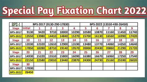 Special Pay Fixation Chart Bps 2022 Pay Pension Tax Youtube