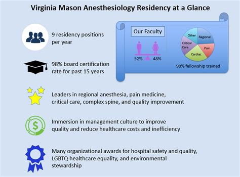Anesthesiology Residency Virginia Mason Medical Center