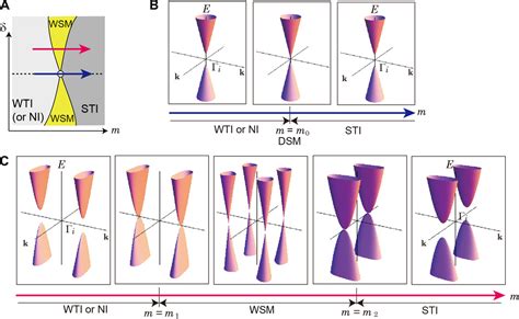 Emergence Of Topological Semimetals In Gap Closing In Semiconductors