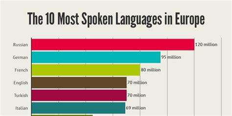 The 10 Most Spoken Languages In Europe Infogram