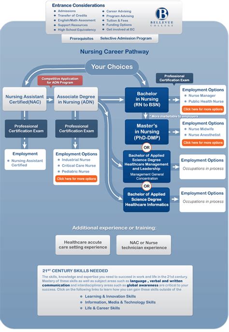 Nursing Career Pathways On Campus Users