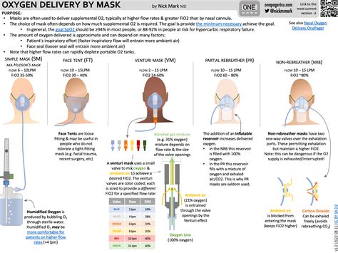 Mask O2 Delivery — Icu One Pager