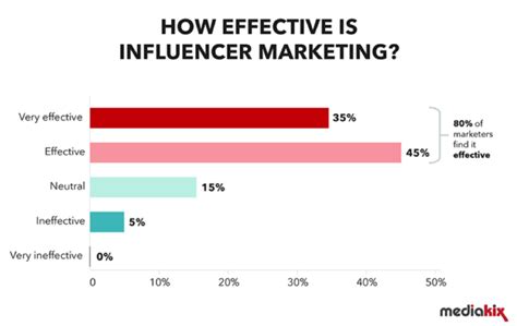 How Social Media Influence 71 Consumer Buying Decisions Purshology