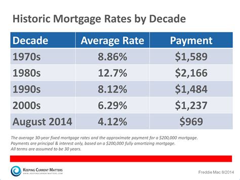 Home Mortgage Rates By Decade