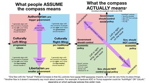 Political Compass Explained Rpoliticalcompassmemes