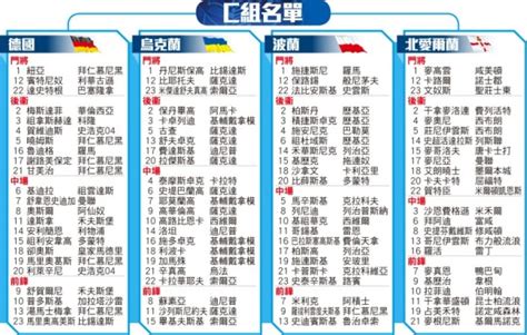 D組 英格蘭 球隊主帥：修夫基（gareth southgate） 世界排名：4 參賽次數：10 主力球員：哈利·簡尼（harry. 歐國盃 埋嚟睇!我哋有全名單同全賽程呀!｜即時新聞｜體育｜on.cc東網