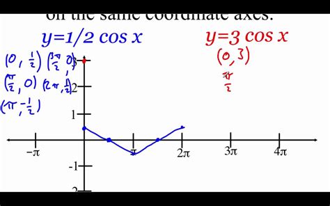 Sine kelimesi anlamı 202 defa okunmuştur. Pre-Calculus 4.5: Graphs of Sine and Cosine Functions part ...