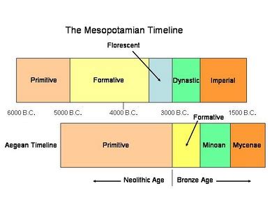 Ancient Mesopotamia Timelines Ancient Mesopotamia