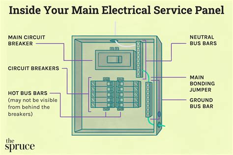 Inside Your Main Electrical Service Panel