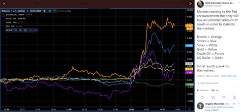 Bitcoin usd advanced cryptocurrency charts by marketwatch. Bitcoin Responds Well to Fed Announcing Aggressive QE ...