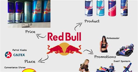 Red Bull Gives You Wiiings Red Bull Business Strategy