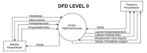 Contoh Dfd Level Dan Level Sistem Informasi Perpustakaan Minta Ilmu
