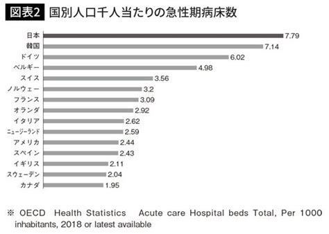 ベッド数は世界一の日本でコロナ前から起きていた医療現場の問題 ライブドアニュース