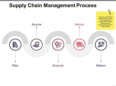 Supply Chain Management Process Ppt Sample Presentations Powerpoint
