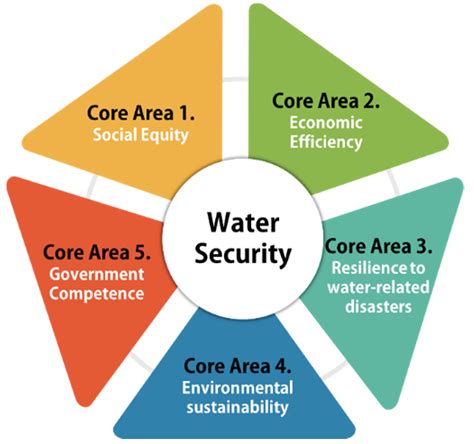 Applied Sciences Free Full Text Appraisal Of Water Security In Asia