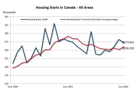 Housing Starts Activity In Canada Remains Historically High In June