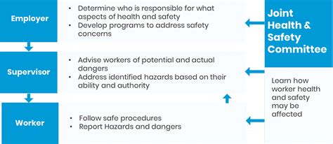 Who Is Responsible For Health And Safety In The Workplace Osg