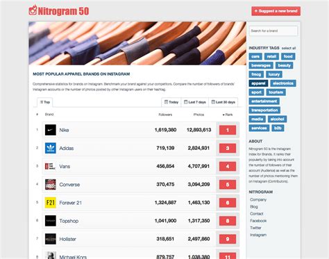 Instagram doesn't have a direct means for sharing gifs on your profile. Nitrogram 50 Is a Leaderboard For the Most Popular Brands ...