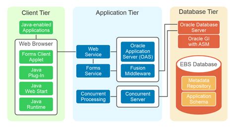 Oracle Ebs Three Tiers Of Architecture Solution Insight Oracle E
