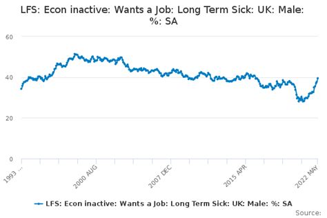 Lfs Econ Inactive Wants A Job Long Term Sick Uk Male Sa Office For National Statistics