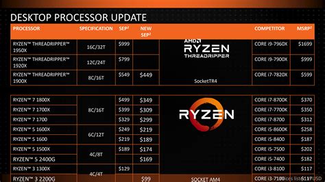 Amd Officially Cuts Price On All Ryzen And Threadripper Cpus