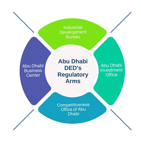 Abu Dhabi Economic Department Abed Mainland Abu Dhabi