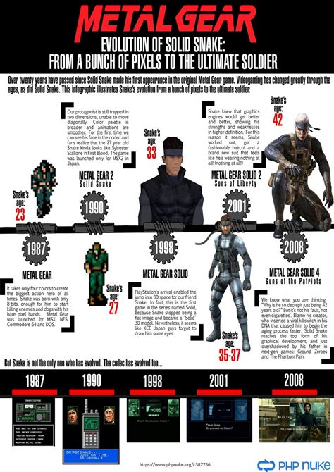 Metal Gear The Evolution Of Solid Snake Infographic J Games Japanese