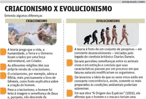 Evolucionismo Evolucionismo Criacionismo E Evolucionismo Mind Maps