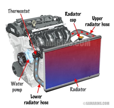 How A Thermostat Works In A Car Car Radiator Car Mechanic