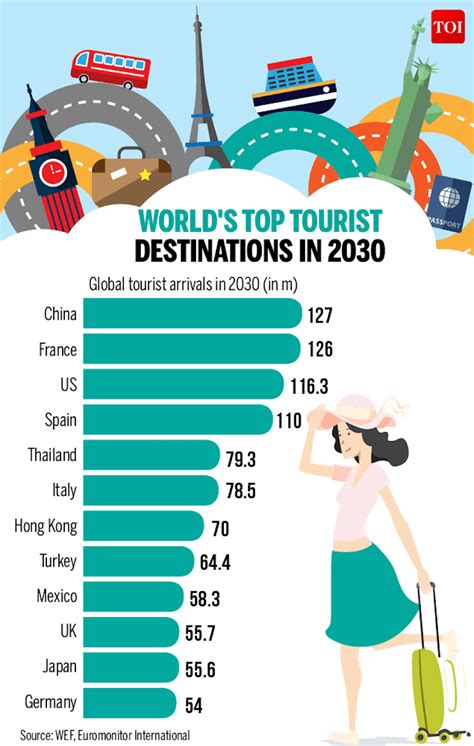 the world s top tourist destinations in 2050 infographical chart with travel information