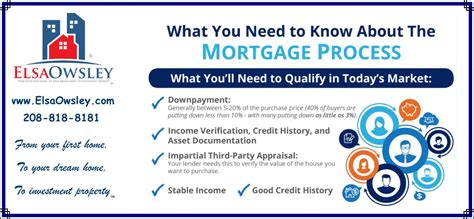What You Need To Know About The Mortgage Process Infographic