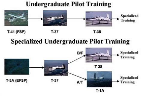 Figure 1 From Us Air Force Pilot Selection And Training Methods