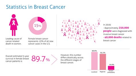 Meaningful Progress In The Treatment Of Breast Cancer Hapatune