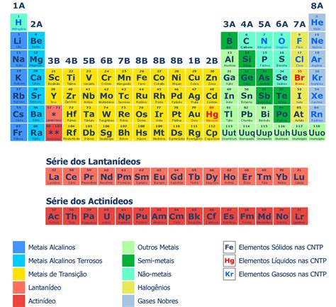Tabela Periódica Química Volátil Um Blog Para QuÍmicos