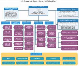 Cia Org Chart Unknown Facts About Central Intelligence Agency Org