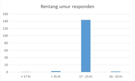 Gambar Usia Dan Jenis Kelamin Responden A Rentang Umur Responden Download Scientific