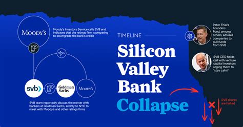 Timeline The Shocking Collapse Of Silicon Valley Bank Flipboard