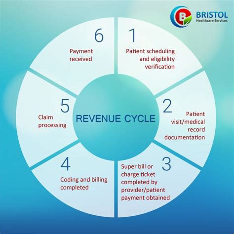 Revenue Cycle Threats And Controls What Is Revenue Cycle In Healthcare