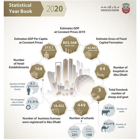Abu Dhabi Statistics Point To Stable Economic Growth In 2019 Business