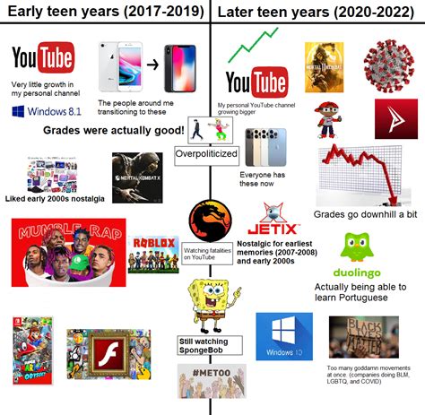 Dividing My Teen Years Late 2010s Vs Early 2020s Genz