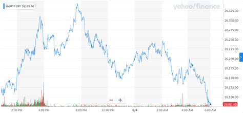 Djia dow jones industial average futures: Dow Futures Drop But a Blistering 9% Jump Awaits, Predicts ...
