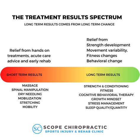 Long Term Results Come From Long Term Solutions Scope Chiropractic