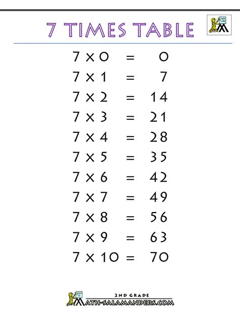 7 Time Tables Chart