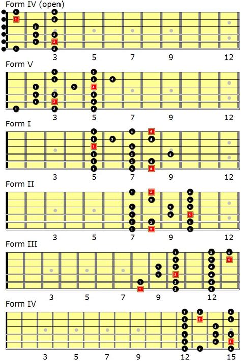 C Major Guitar Scales Guitar Scales Chart 8notescom Images