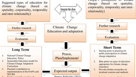 Conceptual Framework Of The Research Download Scientific Diagram