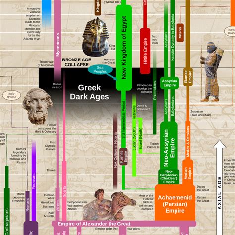 Timeline Of World History World History Teachers Discovery
